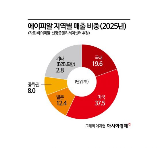 [이주의 관.종]K뷰티 날개 단 에이피알, 전쟁에도 외국인 매수세