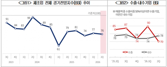 중동 불안에 제조업 경기전망 '먹구름'…반도체·화장품은 개선 전망