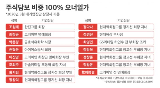 대기업 오너일가 주식 25% 담보…대출금 1~3위 삼성