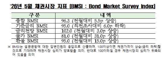 채권전문가 '기준금리 인상' 답변 늘어…"중동 리스크 장기화"