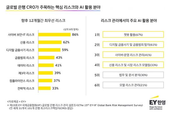 글로벌 은행권, AI·사이버 위협 속 신용 리스크 급부상