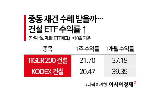 "일주일 새 20% 폭등" 휴전 소식에 개미들 쓸어 담은 이 종목