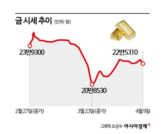 [주末머니]다시 금이 '금값'될까