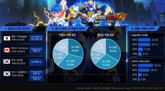 SAMG엔터 '메탈카드봇', 키덜트 사로잡았다…성인 팬덤 중심 'K메카닉' IP 확장