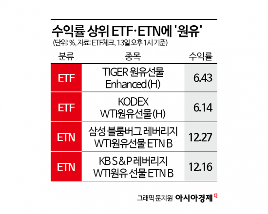 원유ETF·알루미늄株…美·이란 협상 결렬에 원자재 ‘들썩’