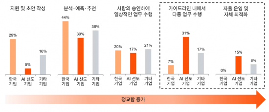 삼일PwC "韓기업, AI 활용 정교함 떨어져"