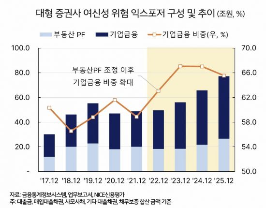 "기업금융 비중 60% 후반" 증권사 IB, 부동산PF서 축 이동