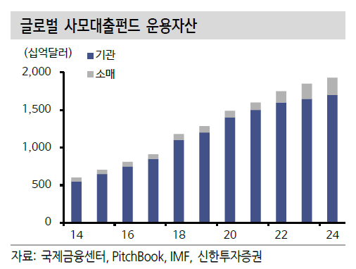 "사모대출 건전성, '평균의 함정' 피해 점검해야"[클릭 e종목]