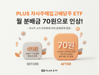 한화운용, PLUS자사주매입고배당주ETF 분배금 70원으로 인상