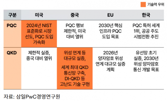 양자컴퓨터는 뒤처졌지만…韓 양자보안은 1등 할 수 있다