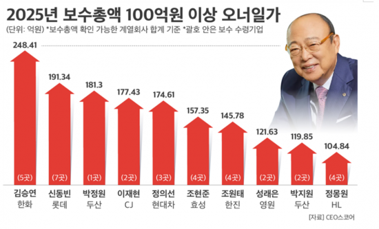 대기업 오너일가, 평균 보수 27억원…김승연 회장, 248억원 수령 ‘톱’