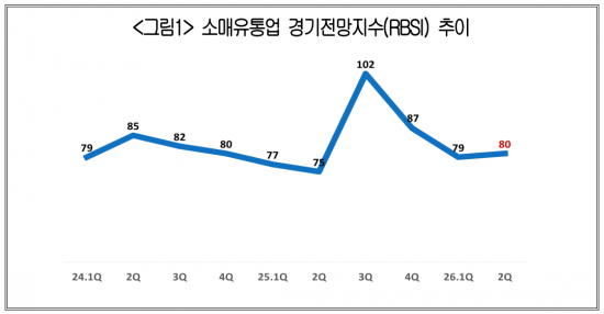 2분기 유통업계, 중동전쟁 여파로 RBSI '80' 머물러