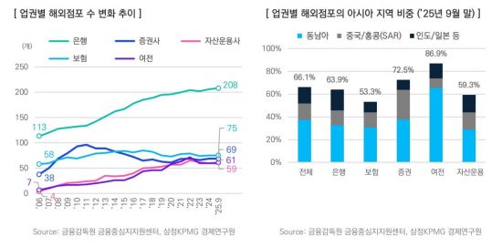 韓금융사 해외진출 한계…"이자중심·동남아에서 벗어나야"