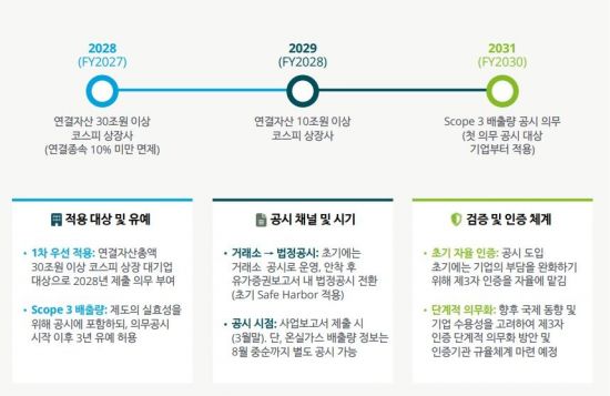 딜로이트 "ESG 의무공시 준비, 올해 설계 착수해야"