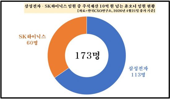 삼전·닉스 질주에 임원 주식 '껑충'…노태문 200억·곽노정 100억 클럽