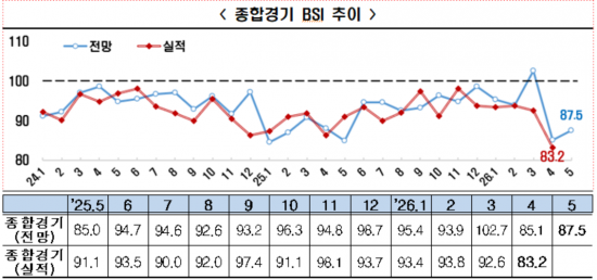 5월 BSI 87.5…중동 리스크에 기업 체감 경기 2개월째 '한파'