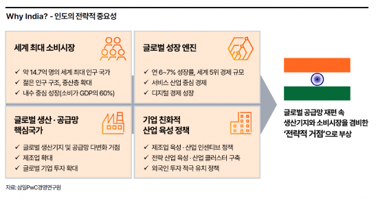 "인도, 저비용 생산기지 아닌 장기 사업 설계로 진출해야"