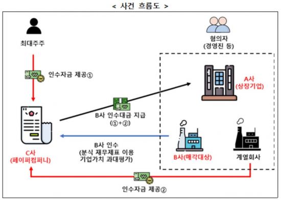 증선위, 분할 재상장 '불공정거래' 경영진 검찰 고발 