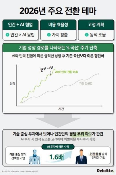 딜로이트 "기업, AI 시대 기계와 협업해야"