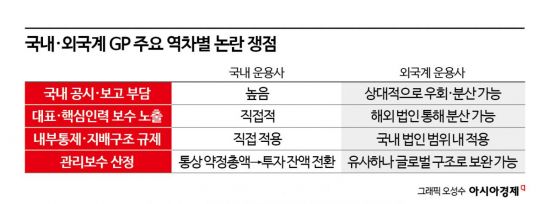 [PE는 지금] 토종 PEF 수수료 여전히 외국계 절반…'역차별'의 배경은
