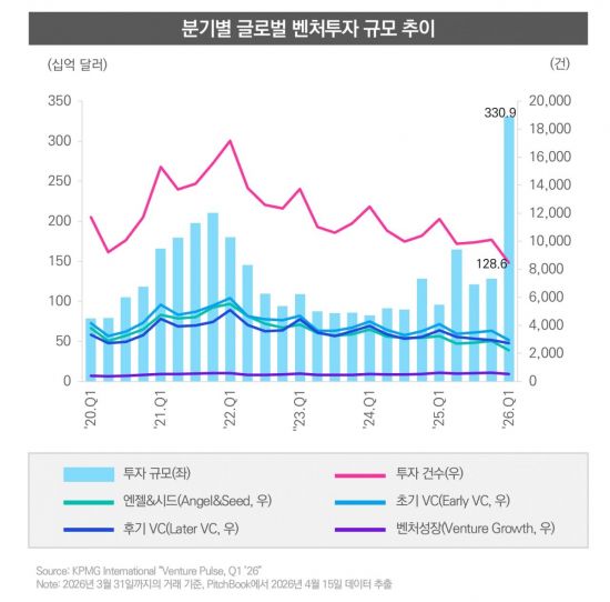 "AI 열풍"…1Q 세계 VC 투자 규모 사상 최대