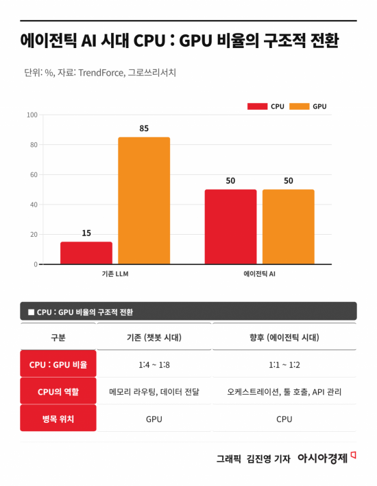 GPU 지고 CPU 뜬다…에이전틱 AI가 불러온 ‘반도체 2차 대란’