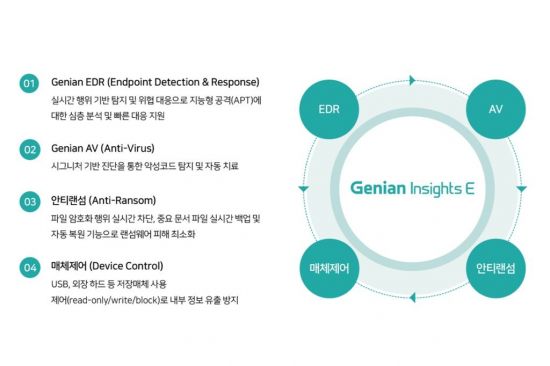 지니언스, 공공 EDR 시장 7년 연속 1위…AI 보안 시대 주도권 강화