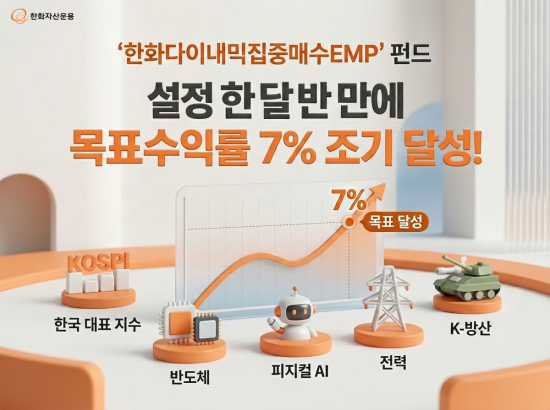한화운용 '한화다이내믹집중매수EMP', 목표수익률 7% 조기 달성