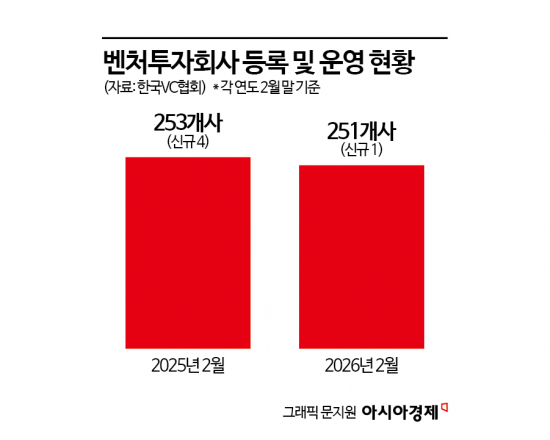 자본잠식 VC 속출…벤처캐피털 업계 구조조정 본격화