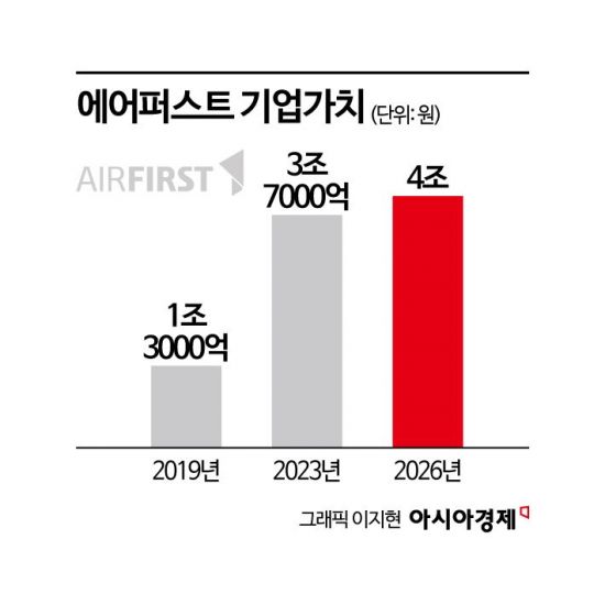 보유 지분 94% 옮긴다…IMM PE, 에어퍼스트 장기보유 승부수