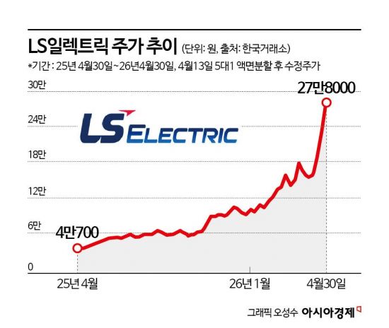 7거래일 연속 신고가, 진짜 이유 따로 있었다…美 AI데이터센터 투자 급증에 웃는 LS일렉트릭[이주의 관.종]