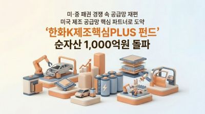 한화운용, 한화K제조핵심PLUS 펀드 순자산 1000억 돌파