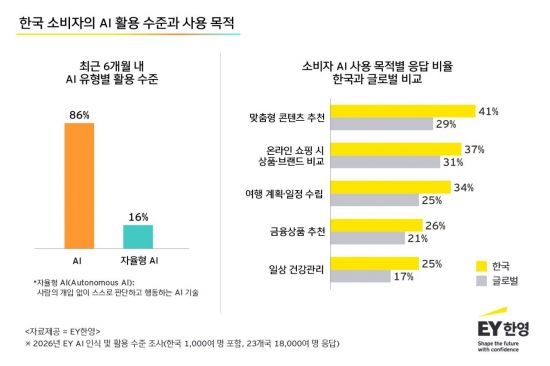 EY한영 "韓 소비자, AI 활용 세계 상위권"