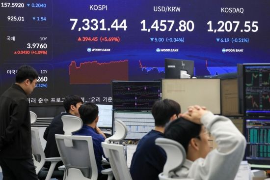 코스피, 장중 7400선 위로…'27만전자' 도달(상보)