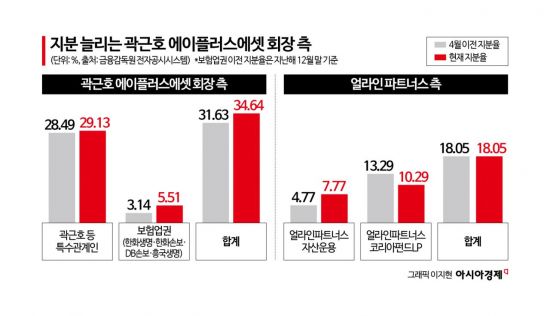 '행동주의' 얼라인에 반격 나선 에이플러스에셋, 장기전 가나