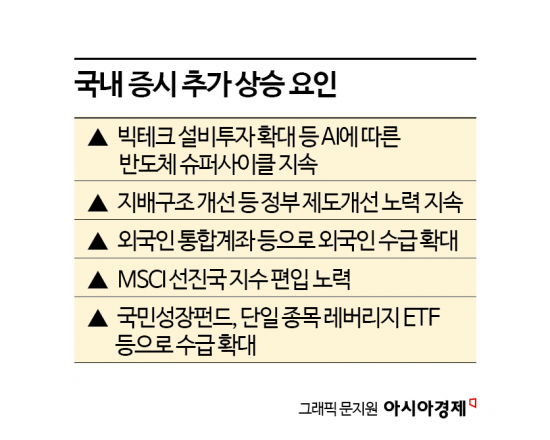 코스피, 더 오를 수 있을까…수급 측면 호재는 많아