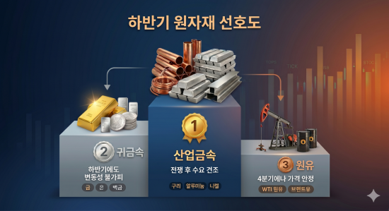 [주末머니]하반기 원자재 투자는 금·원유보다 OO