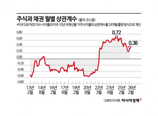 채권이 안전자산 아니라고?…주식·채권 동조화에 엇갈리는 반응