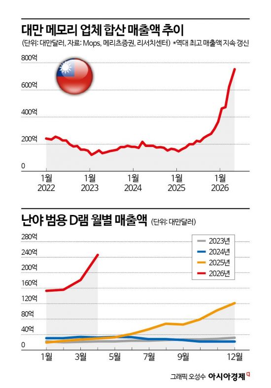 100조 날리게 생겼는데…"삼성 파업은 역대급 특수" 가격 20% 폭등하고 난리 [대만칩통신]