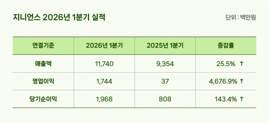 지니언스, 1분기 사상 최대 실적 달성…영업이익 전년比 47배↑