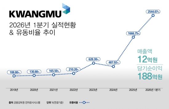 광무, 1분기 순이익 188억원으로 흑자전환…재무 건전성 대폭 개선