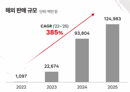 [주末머니]"마르디 메크르디 글로벌 통했다"…K패션 대표주자 도약 시동