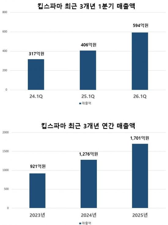 킵스파마, 1분기 매출 594억 전년比 46%↑…"성장세 지속"