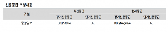 나신평, 중앙일보 장기신용등급 전망 '부정적'으로 하향