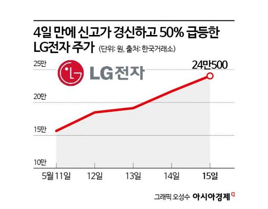 다들 삼전·닉스만 볼 때 '50% 급등'…4일간 최고치 경신한 '이 회사'[주末머니]