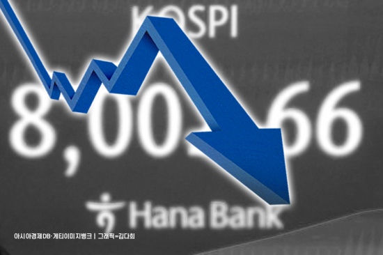 8000피 확인하더니 차익실현 나섰나…급락하는 코스피, 왜?