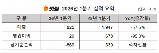 빗썸, 올해 1분기 영업익 29억…전년比 95.8%↓