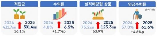 퇴직연금 적립금 첫 500조원 돌파…수익률 6.5%