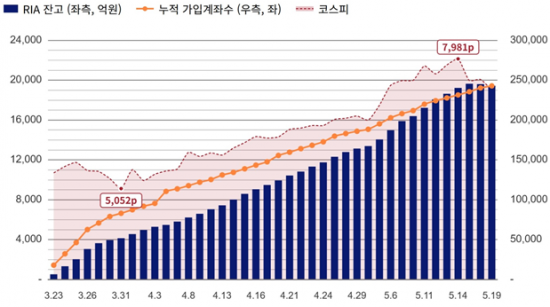 RIA계좌 누적 24만좌 가입…엔비디아 팔고 삼성전자 샀다