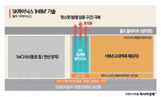"HBM 발열 잡는다"…SK하이닉스, 메모리 솔루션 'iHBM' 공개